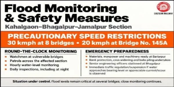 बड़ी खबर: बाढ़ से सहमा भागलपुर-जमालपुर रेल खंड, ट्रेनों की रफ्तार थमी
